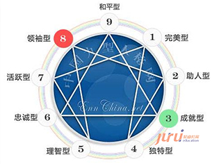 九型人格在金融行業(yè)大客戶營銷中的應用
